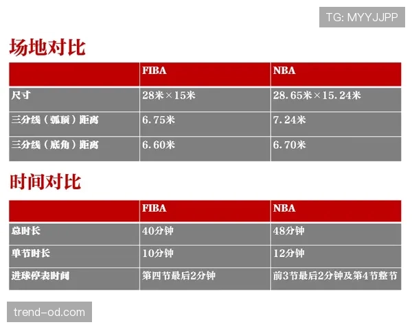 详解罚球规则 NBA 与 FIBA 区别中的具体判罚标准